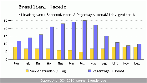 Klimadiagramm: Brasilien, Sonnenstunden und Regentage Maceio 