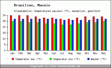 Klimadiagramm Maceio, Temperatur