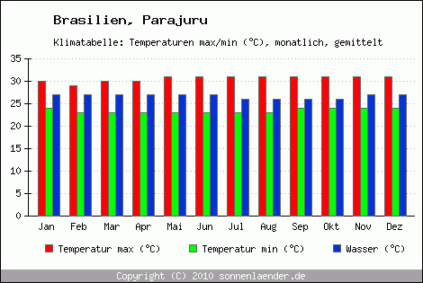 Klimadiagramm Parajuru, Temperatur