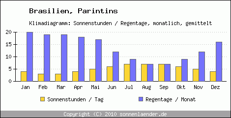 Klimadiagramm: Brasilien, Sonnenstunden und Regentage Parintins 