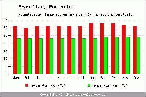 Klimadiagramm Parintins, Temperatur