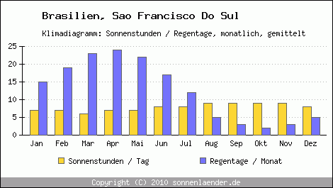 Klimadiagramm: Brasilien, Sonnenstunden und Regentage Sao Francisco Do Sul 