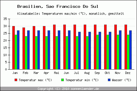 Klimadiagramm Sao Francisco Do Sul, Temperatur