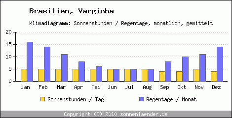 Klimadiagramm: Brasilien, Sonnenstunden und Regentage Varginha 