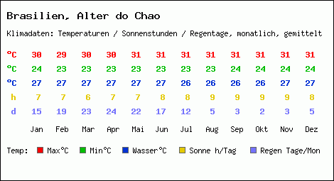 Klimatabelle: Alter do Chao in Brasilien