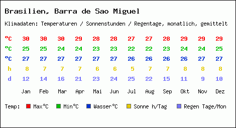 Klimatabelle: Barra de Sao Miguel in Brasilien