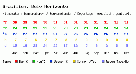 Klimatabelle: Belo Horizonte in Brasilien