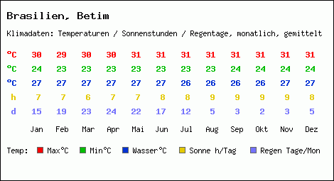 Klimatabelle: Betim in Brasilien