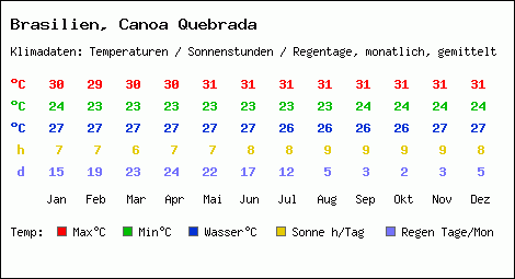 Klimatabelle: Canoa Quebrada in Brasilien