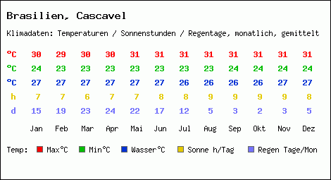 Klimatabelle: Cascavel in Brasilien