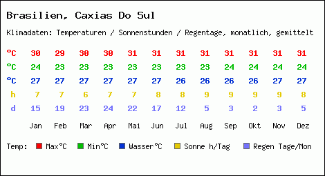 Klimatabelle: Caxias Do Sul in Brasilien