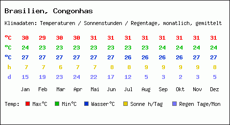 Klimatabelle: Congonhas in Brasilien