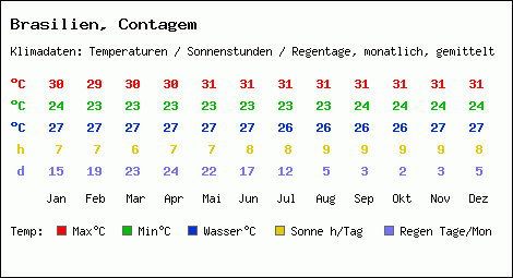 Klimatabelle: Contagem in Brasilien