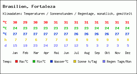 Klimatabelle: Fortaleza in Brasilien