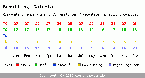 Klimatabelle: Goiania in Brasilien