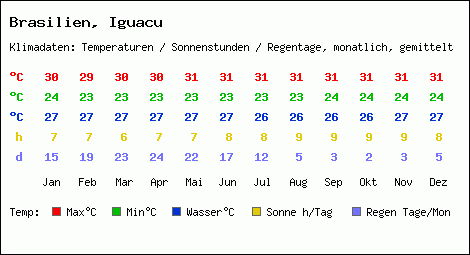 Klimatabelle: Iguacu in Brasilien