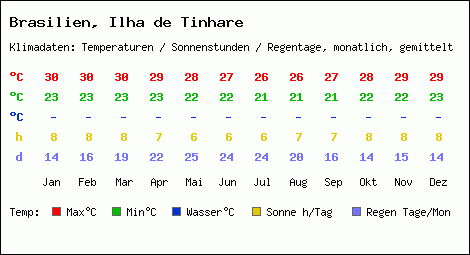 Klimatabelle: Ilha de Tinhare in Brasilien