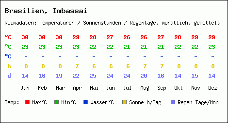 Klimatabelle: Imbassai in Brasilien