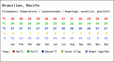 Klimatabelle: Recife in Brasilien