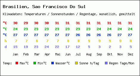 Klimatabelle: Sao Francisco Do Sul in Brasilien