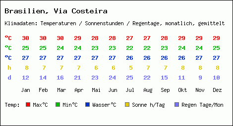 Klimatabelle: Via Costeira in Brasilien