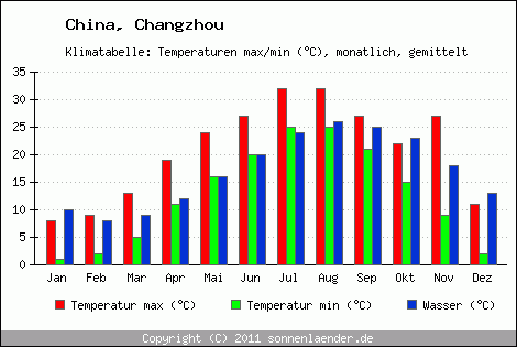 Klimadiagramm Changzhou, Temperatur