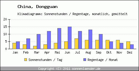 Klimadiagramm: China, Sonnenstunden und Regentage Dongguan 