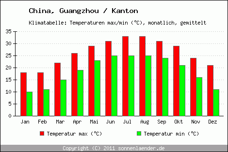 Klimadiagramm Guangzhou / Kanton, Temperatur