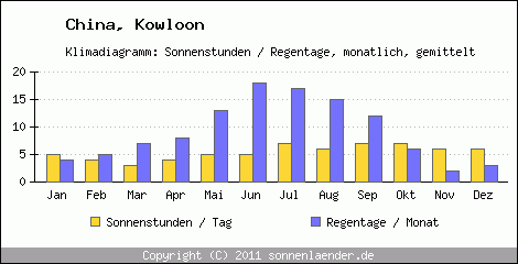 Klimadiagramm: China, Sonnenstunden und Regentage Kowloon 