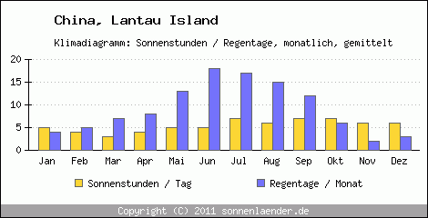 Klimadiagramm: China, Sonnenstunden und Regentage Lantau Island 