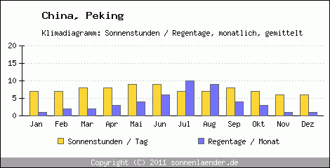 Klimadiagramm: China, Sonnenstunden und Regentage Peking 