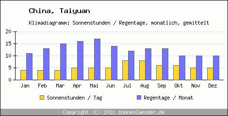 Klimadiagramm: China, Sonnenstunden und Regentage Taiyuan 