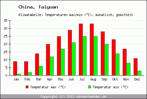 Klimadiagramm Taiyuan, Temperatur