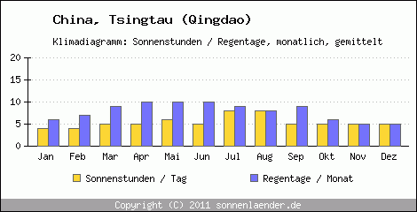 Klimadiagramm: China, Sonnenstunden und Regentage Tsingtau (Qingdao) 