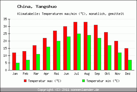 Klimadiagramm Yangshuo, Temperatur