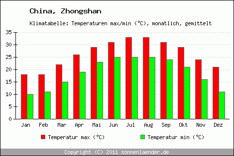 Klimadiagramm Zhongshan, Temperatur