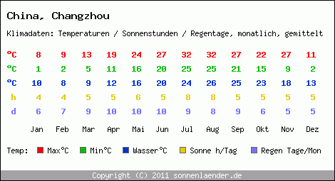 Klimatabelle: Changzhou in China