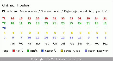 Klimatabelle: Foshan in China