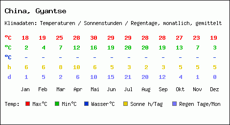 Klimatabelle: Gyantse in China