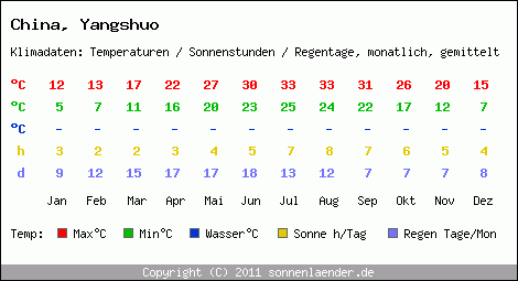 Klimatabelle: Yangshuo in China