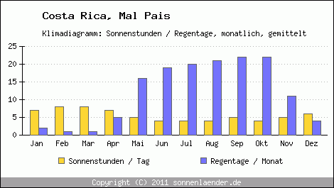Klimadiagramm: Costa Rica, Sonnenstunden und Regentage Mal Pais 