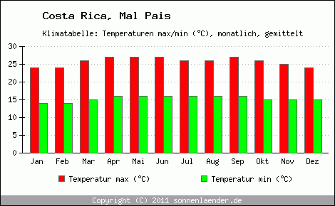 Klimadiagramm Mal Pais, Temperatur