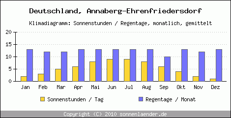 Klimadiagramm: Deutschland, Sonnenstunden und Regentage Annaberg-Ehrenfriedersdorf 