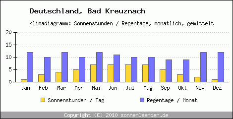Klimadiagramm: Deutschland, Sonnenstunden und Regentage Bad Kreuznach 