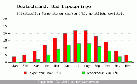 Klimadiagramm Bad Lippspringe, Temperatur