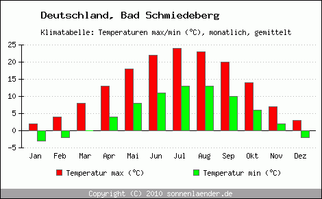Klimadiagramm Bad Schmiedeberg, Temperatur