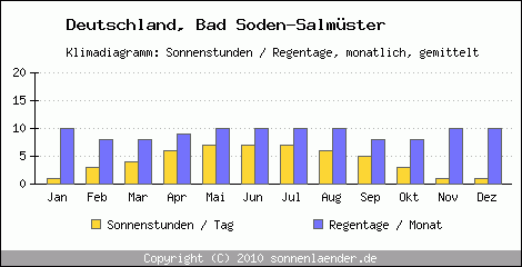 Klimadiagramm: Deutschland, Sonnenstunden und Regentage Bad Soden-Salmüster 