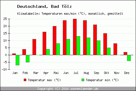 Klimadiagramm Bad Tölz, Temperatur