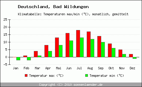 Klimadiagramm Bad Wildungen, Temperatur