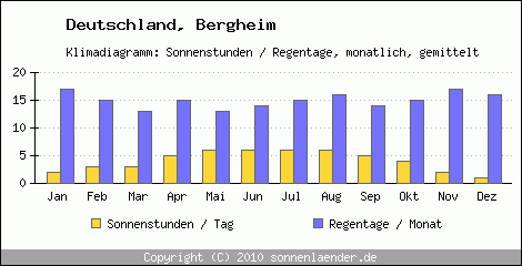 Klimadiagramm: Deutschland, Sonnenstunden und Regentage Bergheim 